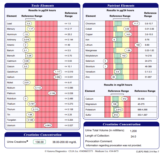 Genova Toxic Elements Report